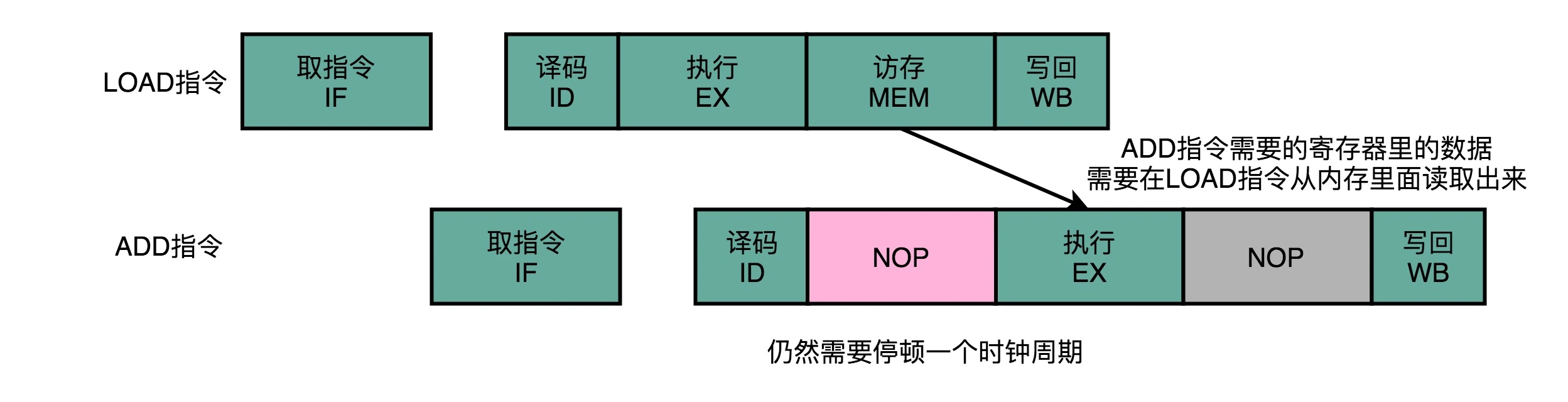 操作数前推